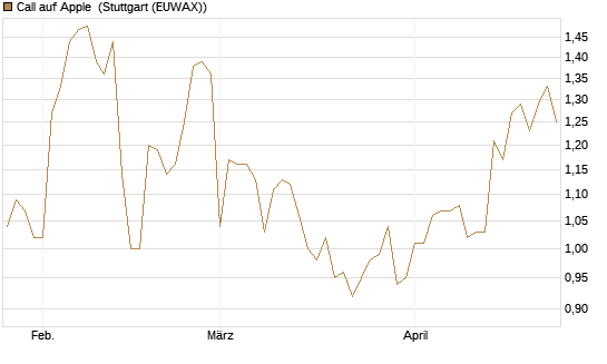 Call auf Apple [BNP Paribas Emissions- und Handelsges.] Chart