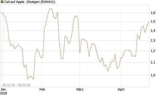 Call auf Apple [BNP Paribas Emissions- und Handelsges.] Chart