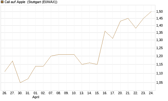Call auf Apple [BNP Paribas Emissions- und Handelsges.] Chart