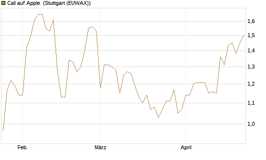 Call auf Apple [BNP Paribas Emissions- und Handelsges.] Chart