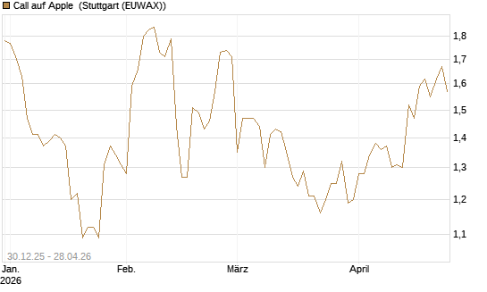 Call auf Apple [BNP Paribas Emissions- und Handelsges.] Chart