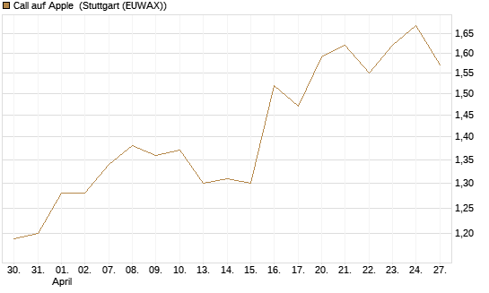 Call auf Apple [BNP Paribas Emissions- und Handelsges.] Chart