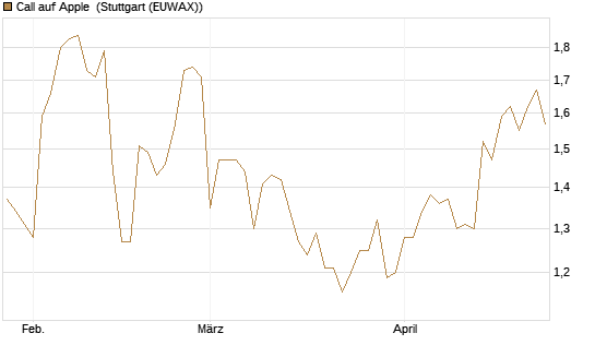 Call auf Apple [BNP Paribas Emissions- und Handelsges.] Chart