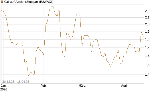 Call auf Apple [BNP Paribas Emissions- und Handelsges.] Chart