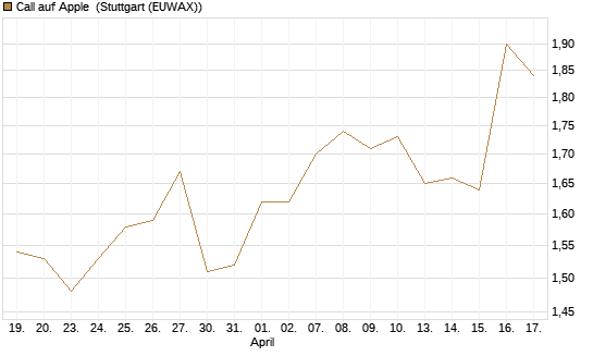 Call auf Apple [BNP Paribas Emissions- und Handelsges.] Chart