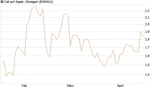 Call auf Apple [BNP Paribas Emissions- und Handelsges.] Chart