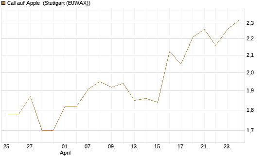 Call auf Apple [BNP Paribas Emissions- und Handelsges.] Chart