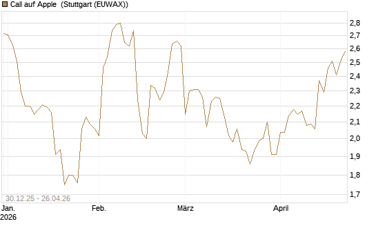 Call auf Apple [BNP Paribas Emissions- und Handelsges.] Chart