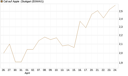 Call auf Apple [BNP Paribas Emissions- und Handelsges.] Chart