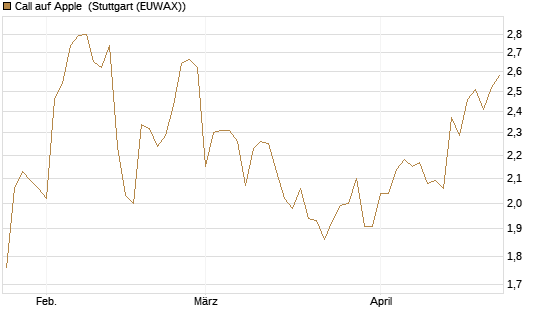 Call auf Apple [BNP Paribas Emissions- und Handelsges.] Chart