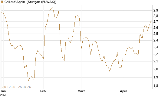 Call auf Apple [BNP Paribas Emissions- und Handelsges.] Chart