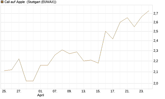 Call auf Apple [BNP Paribas Emissions- und Handelsges.] Chart