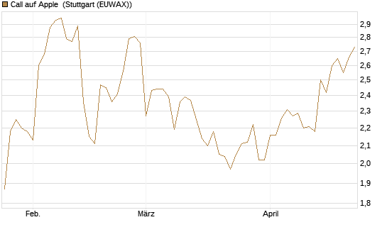Call auf Apple [BNP Paribas Emissions- und Handelsges.] Chart