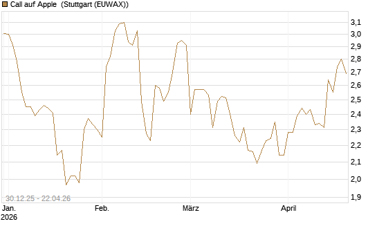 Call auf Apple [BNP Paribas Emissions- und Handelsges.] Chart
