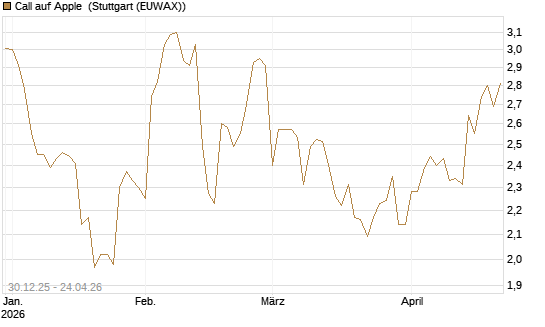 Call auf Apple [BNP Paribas Emissions- und Handelsges.] Chart