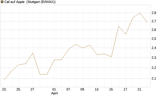 Call auf Apple [BNP Paribas Emissions- und Handelsges.] Chart
