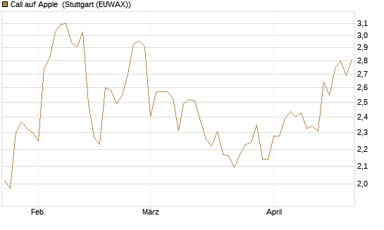 Call auf Apple [BNP Paribas Emissions- und Handelsges.] Chart