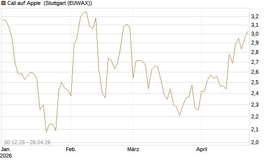 Call auf Apple [BNP Paribas Emissions- und Handelsges.] Chart