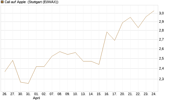 Call auf Apple [BNP Paribas Emissions- und Handelsges.] Chart