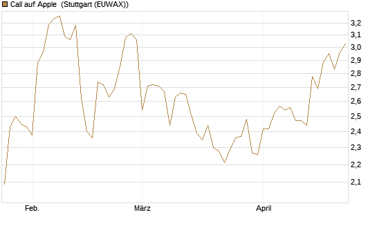 Call auf Apple [BNP Paribas Emissions- und Handelsges.] Chart