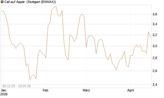 Call auf Apple [BNP Paribas Emissions- und Handelsges.] Chart