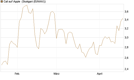 Call auf Apple [BNP Paribas Emissions- und Handelsges.] Chart