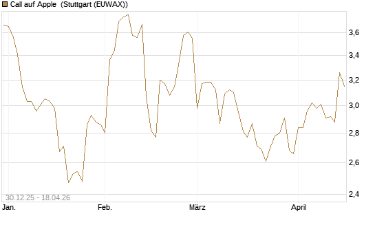 Call auf Apple [BNP Paribas Emissions- und Handelsges.] Chart