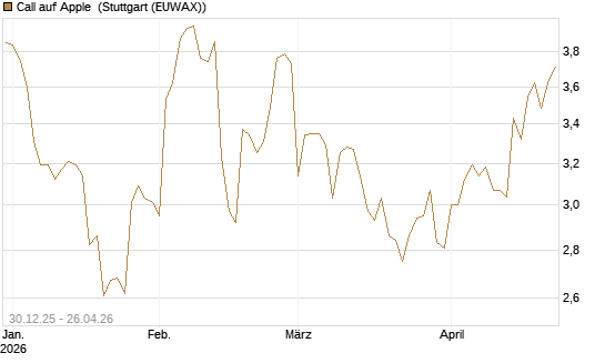 Call auf Apple [BNP Paribas Emissions- und Handelsges.] Chart