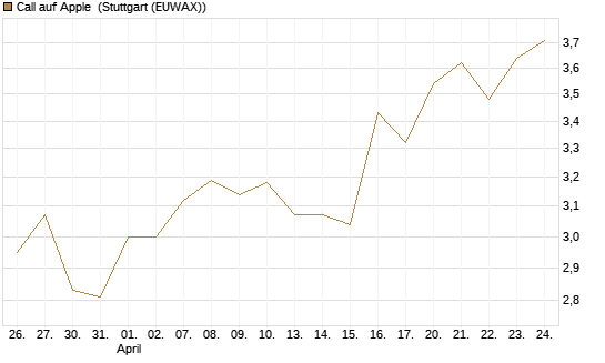 Call auf Apple [BNP Paribas Emissions- und Handelsges.] Chart