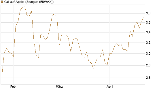 Call auf Apple [BNP Paribas Emissions- und Handelsges.] Chart