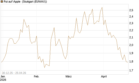 Put auf Apple [BNP Paribas Emissions- und Handelsges.] Chart
