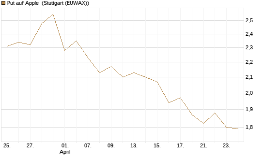 Put auf Apple [BNP Paribas Emissions- und Handelsges.] Chart