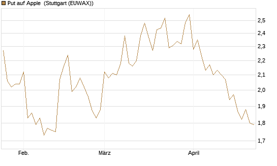 Put auf Apple [BNP Paribas Emissions- und Handelsges.] Chart