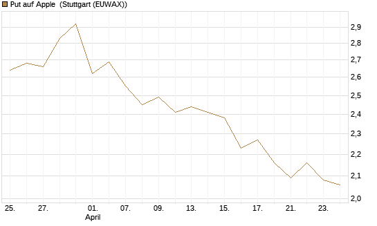 Put auf Apple [BNP Paribas Emissions- und Handelsges.] Chart