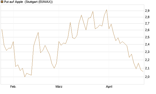 Put auf Apple [BNP Paribas Emissions- und Handelsges.] Chart