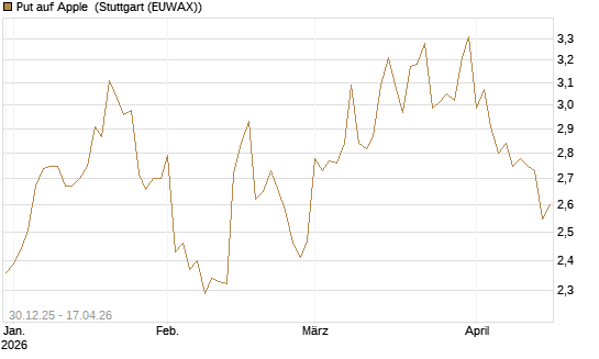 Put auf Apple [BNP Paribas Emissions- und Handelsges.] Chart