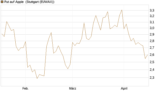 Put auf Apple [BNP Paribas Emissions- und Handelsges.] Chart