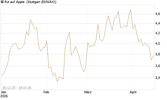 Put auf Apple [BNP Paribas Emissions- und Handelsges.] Chart