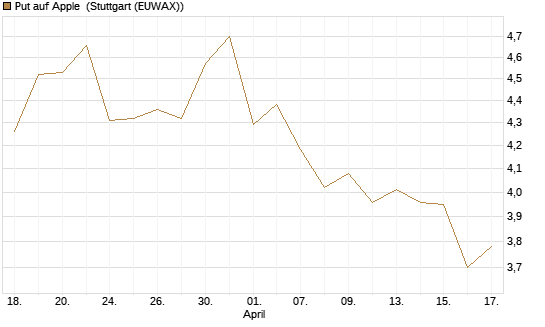 Put auf Apple [BNP Paribas Emissions- und Handelsges.] Chart