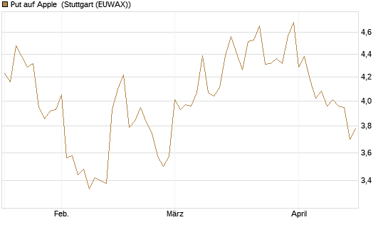 Put auf Apple [BNP Paribas Emissions- und Handelsges.] Chart