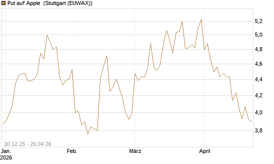 Put auf Apple [BNP Paribas Emissions- und Handelsges.] Chart