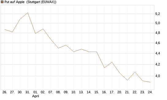 Put auf Apple [BNP Paribas Emissions- und Handelsges.] Chart