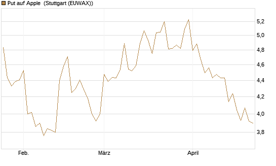 Put auf Apple [BNP Paribas Emissions- und Handelsges.] Chart