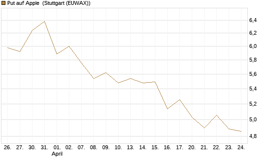 Put auf Apple [BNP Paribas Emissions- und Handelsges.] Chart