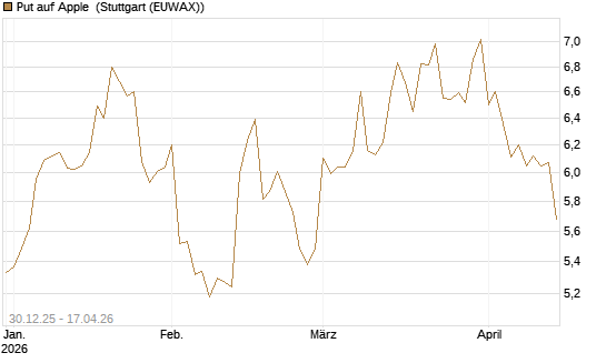 Put auf Apple [BNP Paribas Emissions- und Handelsges.] Chart