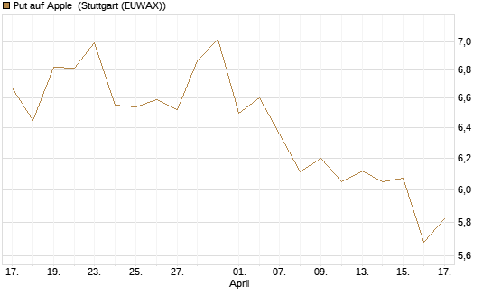 Put auf Apple [BNP Paribas Emissions- und Handelsges.] Chart