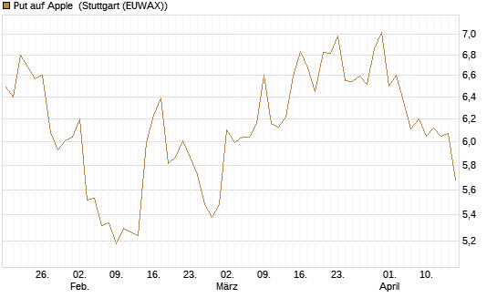 Put auf Apple [BNP Paribas Emissions- und Handelsges.] Chart