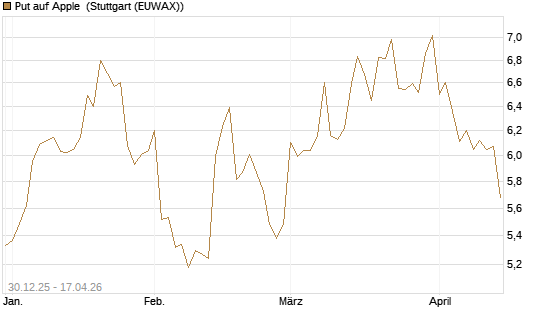 Put auf Apple [BNP Paribas Emissions- und Handelsges.] Chart