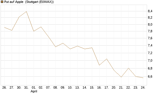 Put auf Apple [BNP Paribas Emissions- und Handelsges.] Chart