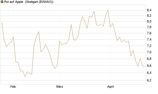 Put auf Apple [BNP Paribas Emissions- und Handelsges.] Chart